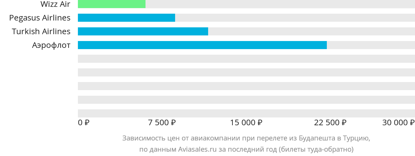 Динамика цен в зависимости от авиакомпании, совершающей перелёт из Будапешта в Турцию