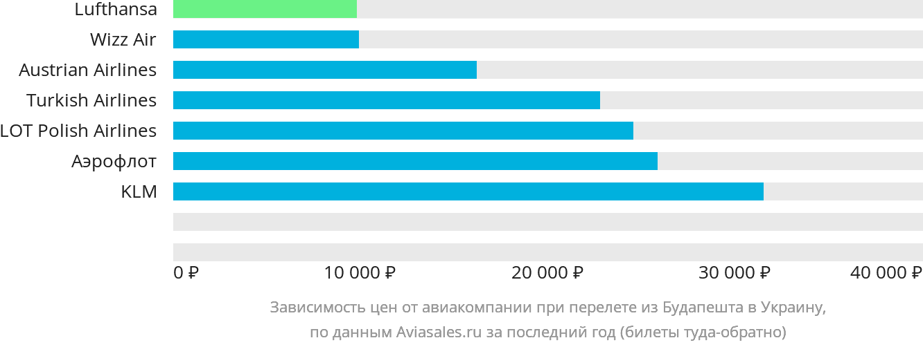 Динамика цен в зависимости от авиакомпании, совершающей перелёт из Будапешта в Украину