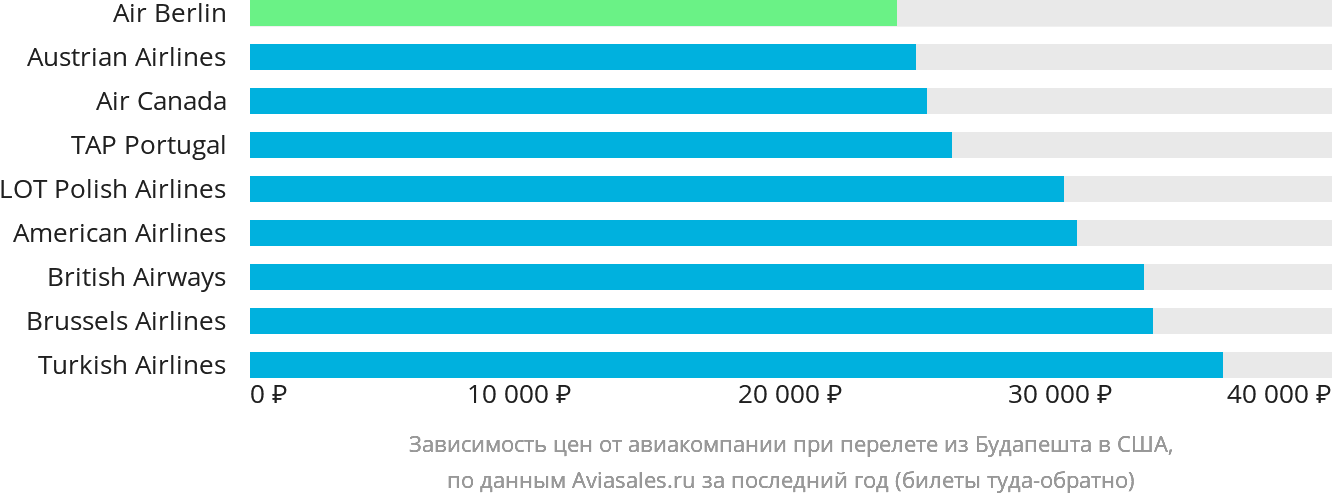 Динамика цен в зависимости от авиакомпании, совершающей перелёт из Будапешта в США