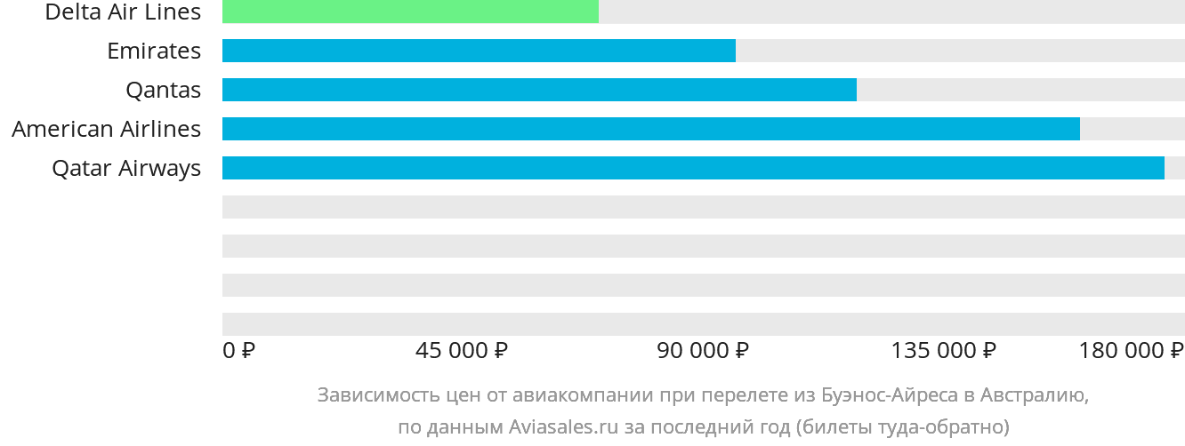 Динамика цен в зависимости от авиакомпании, совершающей перелёт из Буэнос-Айреса в Австралию