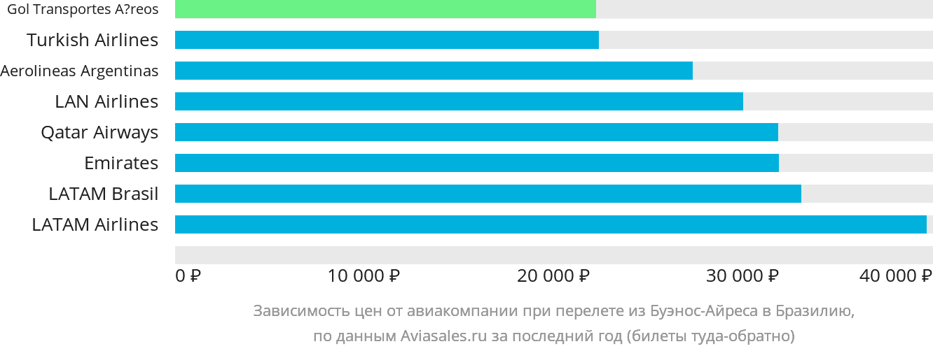 Динамика цен в зависимости от авиакомпании, совершающей перелёт из Буэнос-Айреса в Бразилию
