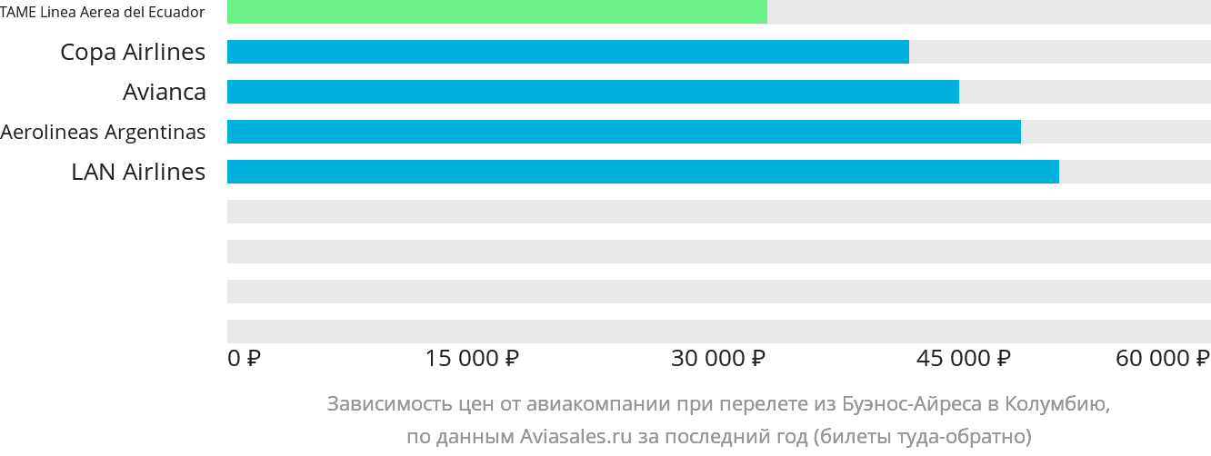 Динамика цен в зависимости от авиакомпании, совершающей перелёт из Буэнос-Айреса в Колумбию