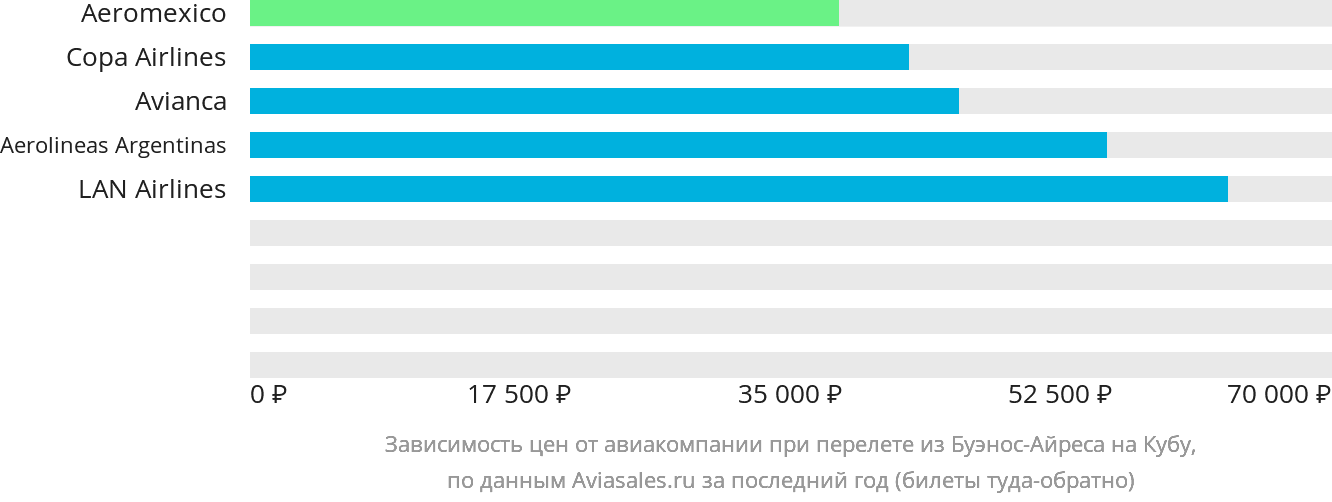 Динамика цен в зависимости от авиакомпании, совершающей перелёт из Буэнос-Айреса на Кубу