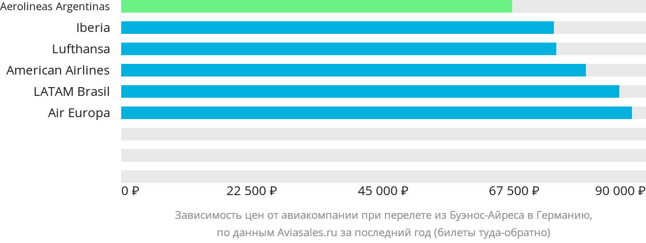 Динамика цен в зависимости от авиакомпании, совершающей перелёт из Буэнос-Айреса в Германию