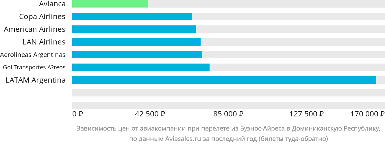 Динамика цен в зависимости от авиакомпании, совершающей перелёт из Буэнос-Айреса в Доминиканскую Республику