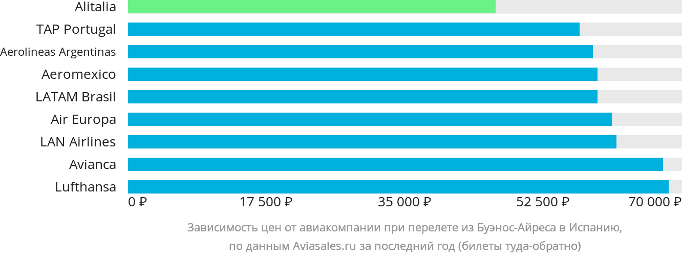 Динамика цен в зависимости от авиакомпании, совершающей перелёт из Буэнос-Айреса в Испанию