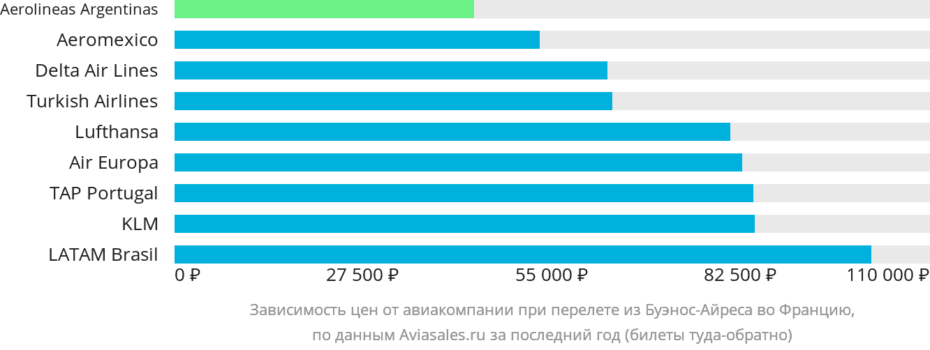 Динамика цен в зависимости от авиакомпании, совершающей перелёт из Буэнос-Айреса во Францию