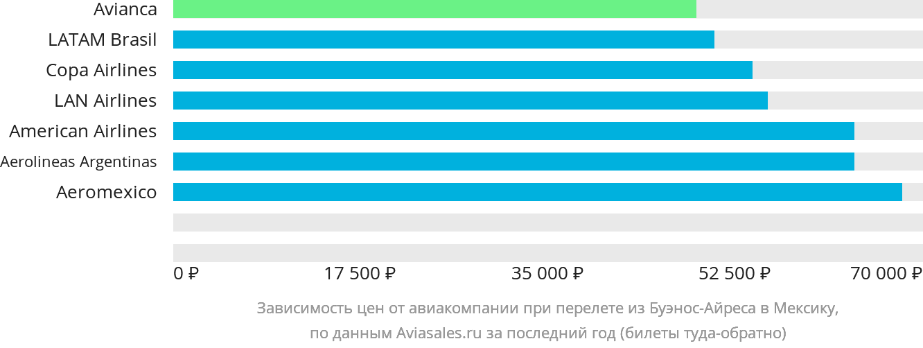 Динамика цен в зависимости от авиакомпании, совершающей перелёт из Буэнос-Айреса в Мексику