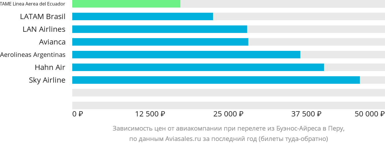 Динамика цен в зависимости от авиакомпании, совершающей перелёт из Буэнос-Айреса в Перу