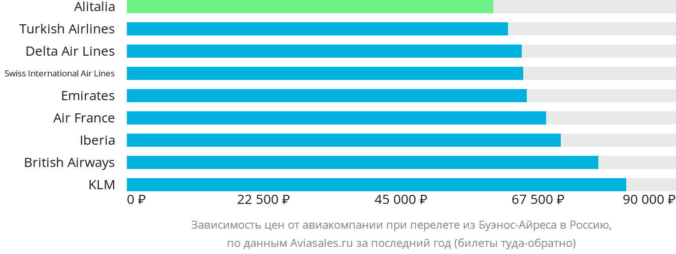 Динамика цен в зависимости от авиакомпании, совершающей перелёт из Буэнос-Айреса в Россию