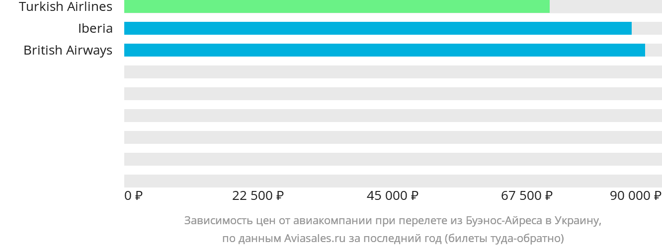 Динамика цен в зависимости от авиакомпании, совершающей перелёт из Буэнос-Айреса в Украину
