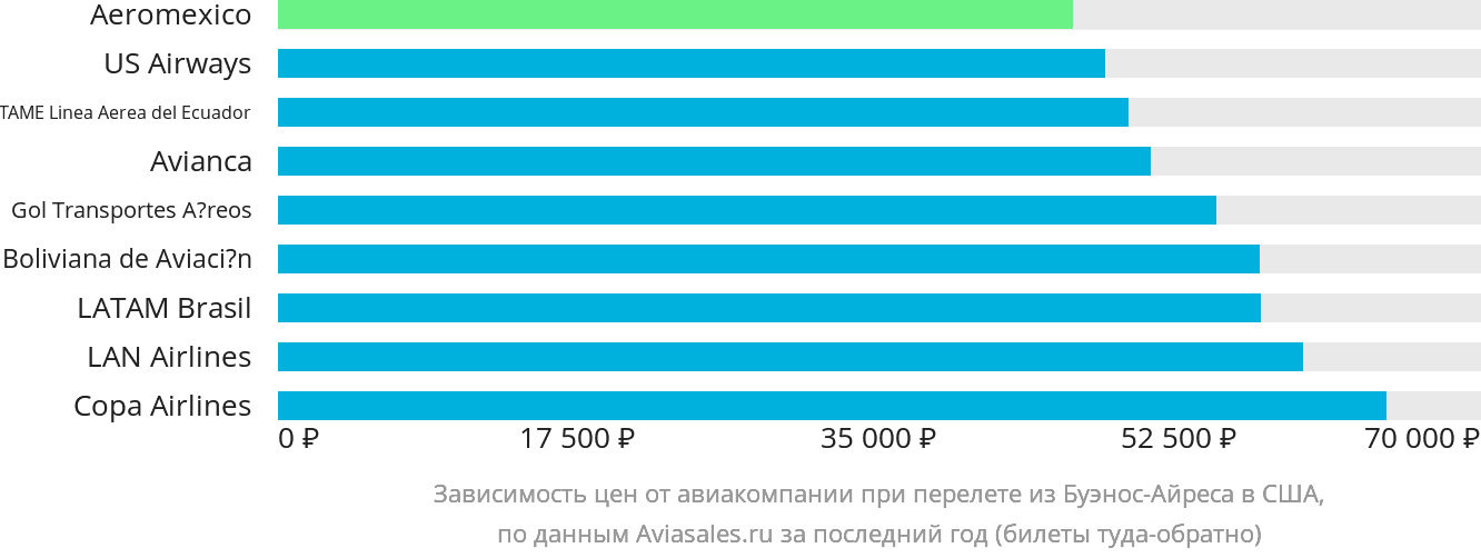 Динамика цен в зависимости от авиакомпании, совершающей перелёт из Буэнос-Айреса в США