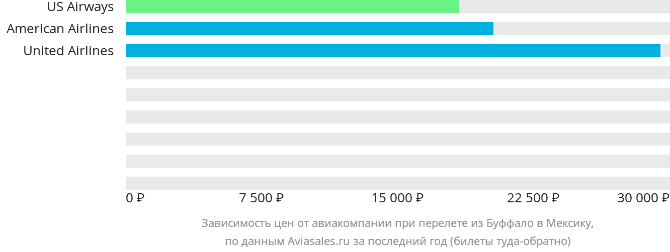 Динамика цен в зависимости от авиакомпании, совершающей перелёт из Буффало в Мексику