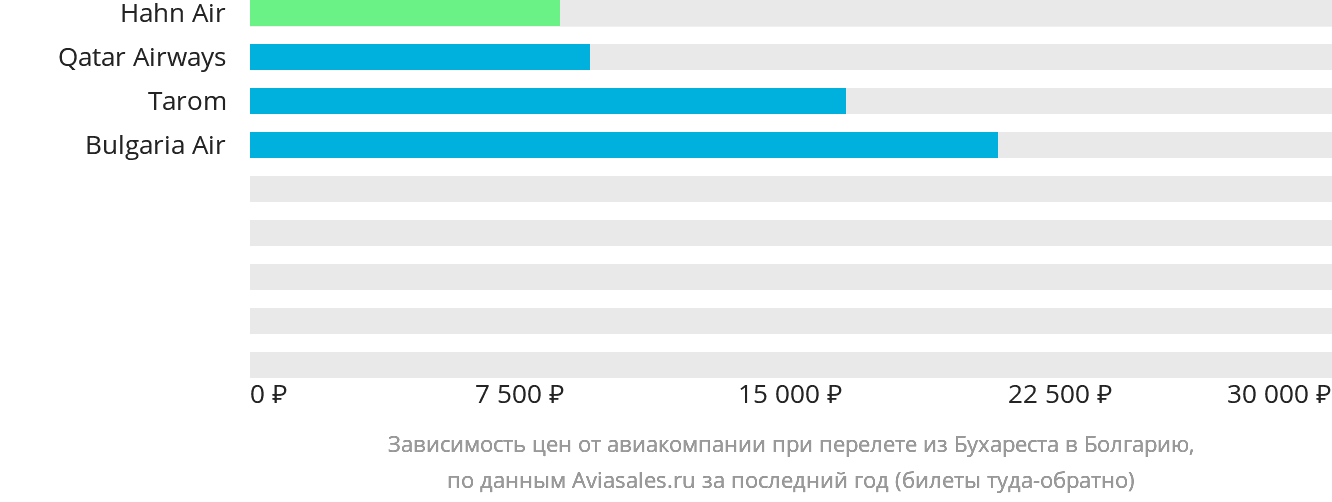 Динамика цен в зависимости от авиакомпании, совершающей перелёт из Бухареста в Болгарию