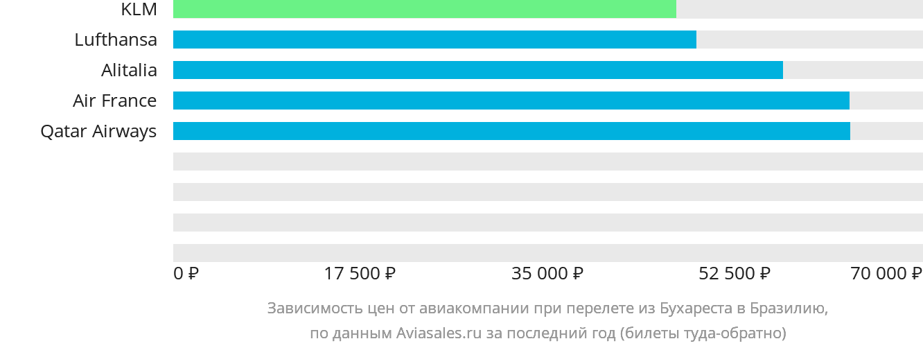 Динамика цен в зависимости от авиакомпании, совершающей перелёт из Бухареста в Бразилию
