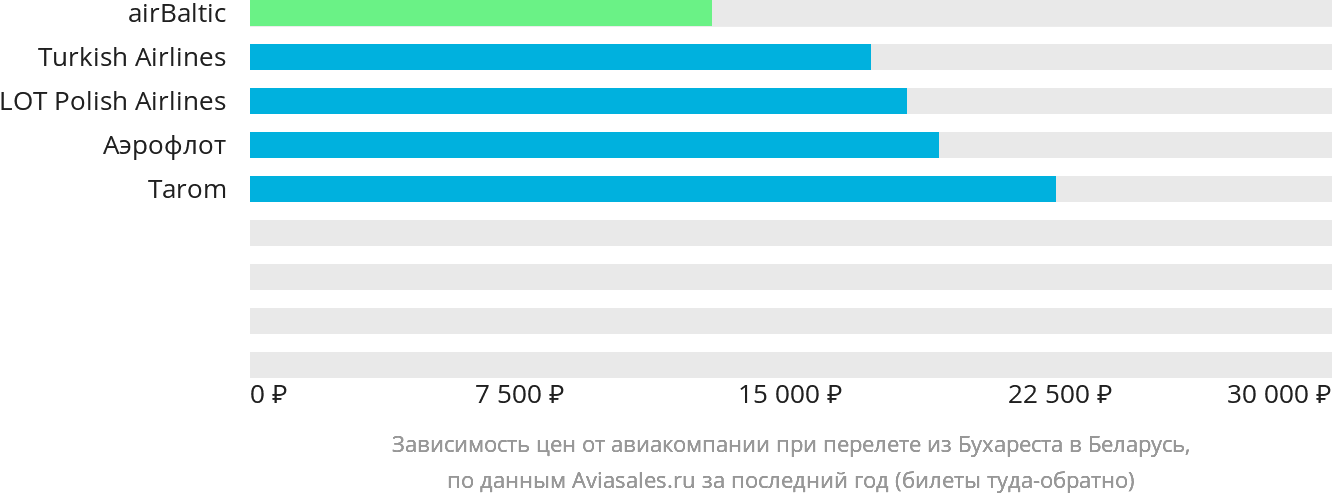 Динамика цен в зависимости от авиакомпании, совершающей перелёт из Бухареста в Беларусь