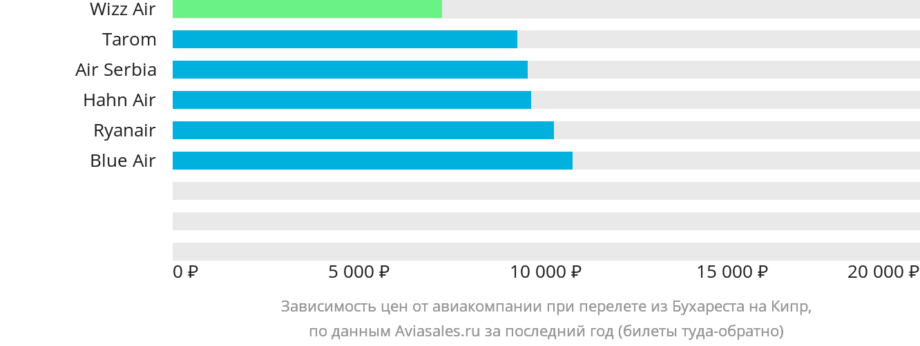 Динамика цен в зависимости от авиакомпании, совершающей перелёт из Бухареста на Кипр