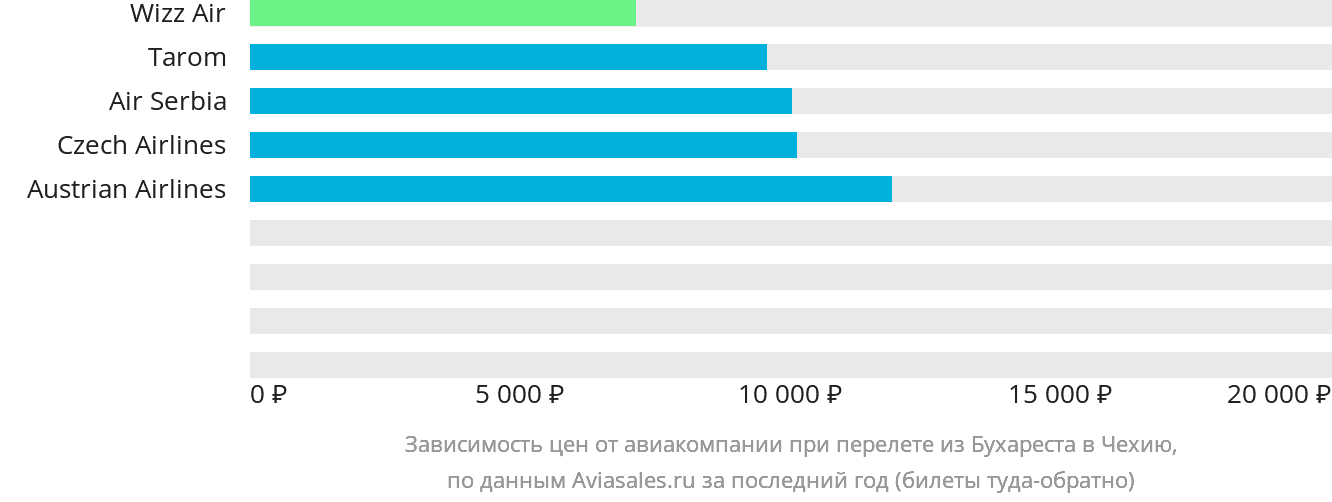 Динамика цен в зависимости от авиакомпании, совершающей перелёт из Бухареста в Чехию
