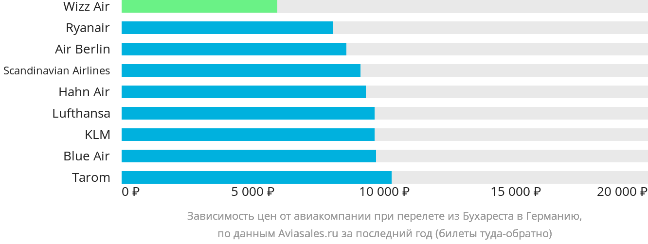 Динамика цен в зависимости от авиакомпании, совершающей перелёт из Бухареста в Германию