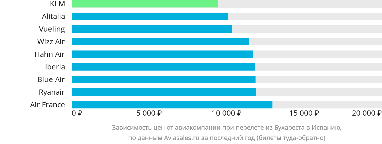 Динамика цен в зависимости от авиакомпании, совершающей перелёт из Бухареста в Испанию
