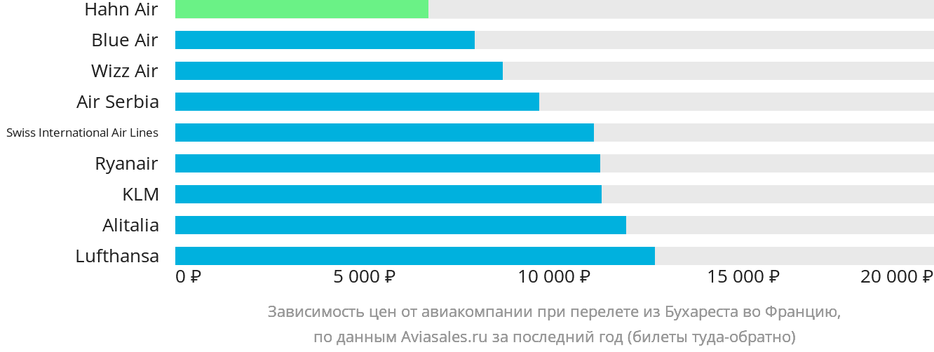 Динамика цен в зависимости от авиакомпании, совершающей перелёт из Бухареста во Францию