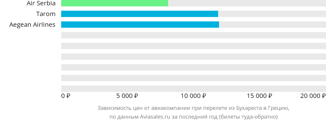 Динамика цен в зависимости от авиакомпании, совершающей перелёт из Бухареста в Грецию
