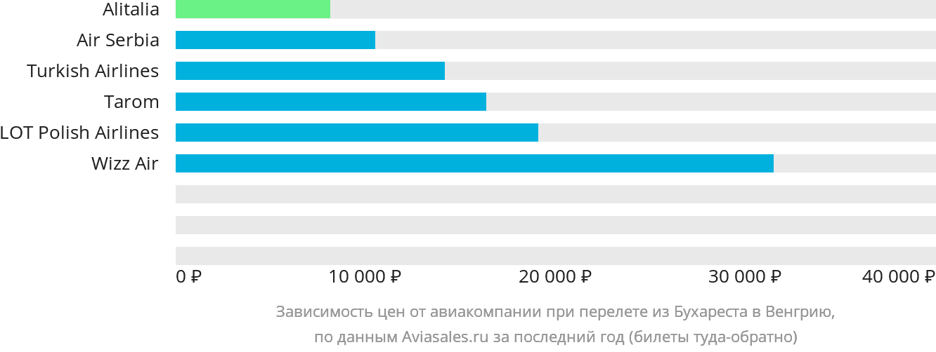 Динамика цен в зависимости от авиакомпании, совершающей перелёт из Бухареста в Венгрию