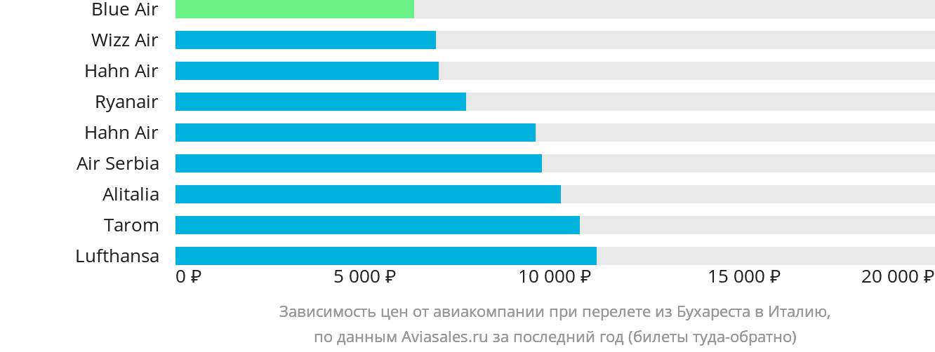 Динамика цен в зависимости от авиакомпании, совершающей перелёт из Бухареста в Италию