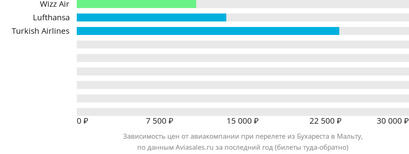 Динамика цен в зависимости от авиакомпании, совершающей перелёт из Бухареста на Мальту