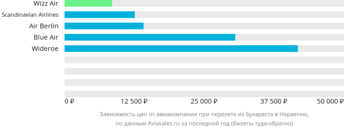 Динамика цен в зависимости от авиакомпании, совершающей перелёт из Бухареста в Норвегию