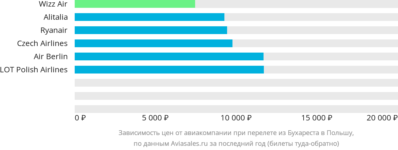 Динамика цен в зависимости от авиакомпании, совершающей перелёт из Бухареста в Польшу
