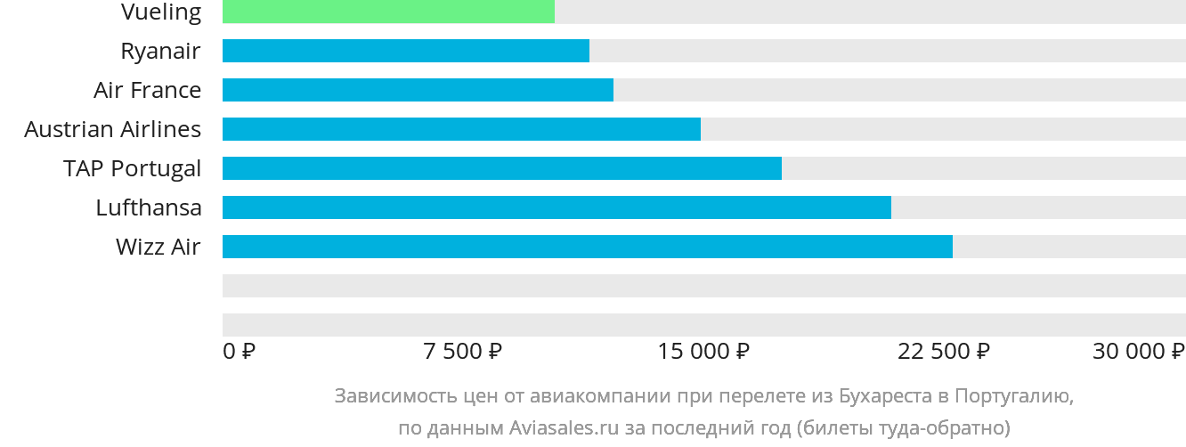 Динамика цен в зависимости от авиакомпании, совершающей перелёт из Бухареста в Португалию