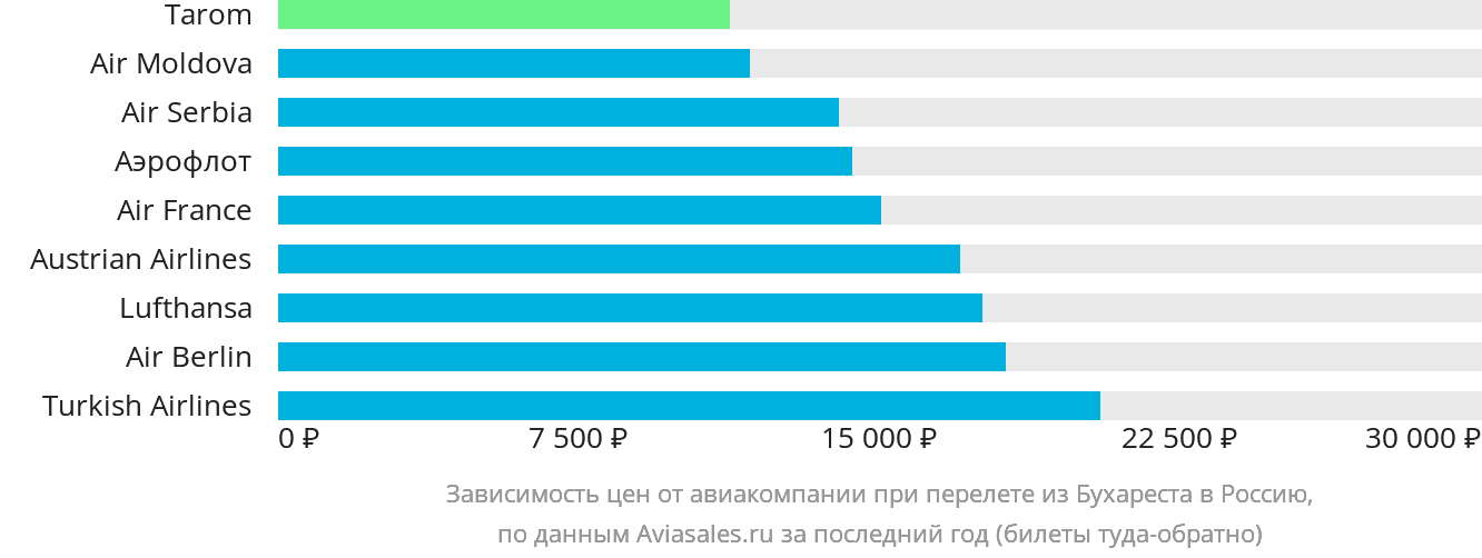 Динамика цен в зависимости от авиакомпании, совершающей перелёт из Бухареста в Россию