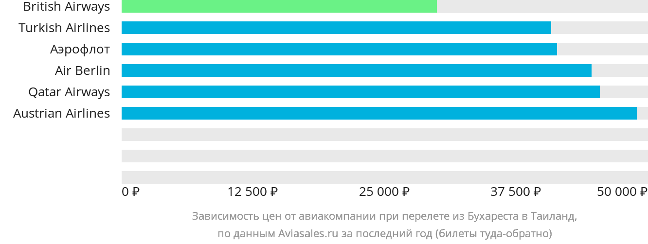 Динамика цен в зависимости от авиакомпании, совершающей перелёт из Бухареста в Таиланд
