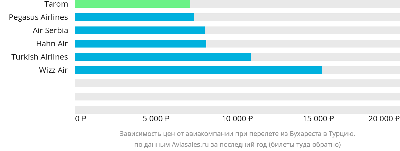 Динамика цен в зависимости от авиакомпании, совершающей перелёт из Бухареста в Турцию