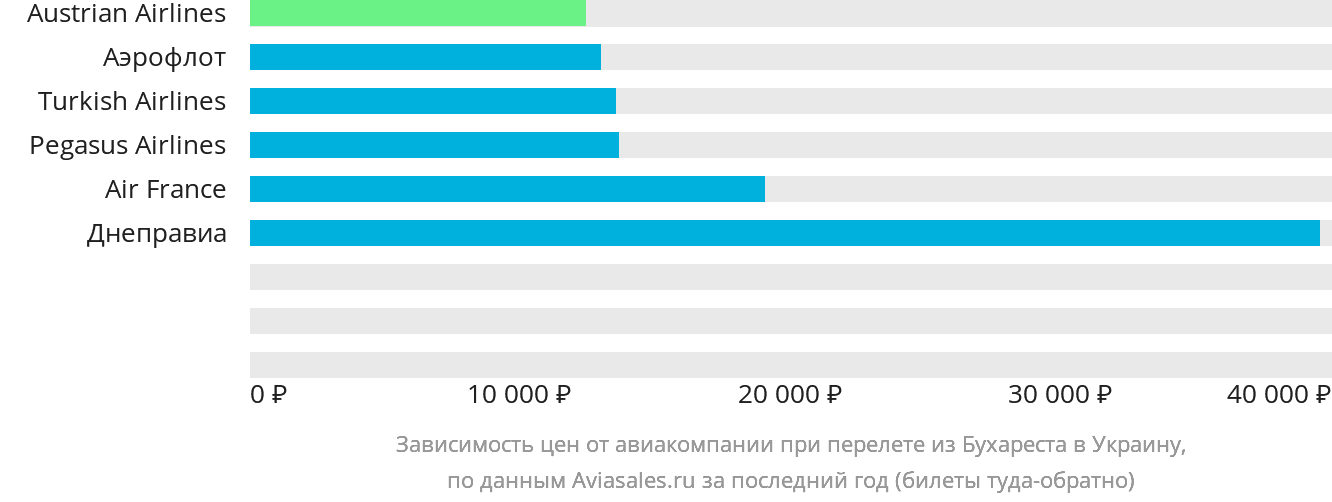 Динамика цен в зависимости от авиакомпании, совершающей перелёт из Бухареста в Украину