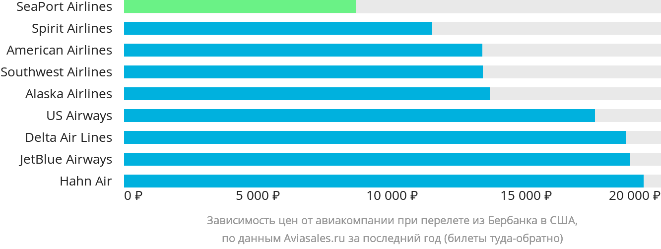Динамика цен в зависимости от авиакомпании, совершающей перелёт из Бербанка в США