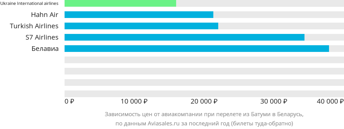 Динамика цен в зависимости от авиакомпании, совершающей перелёт из Батуми в Беларусь