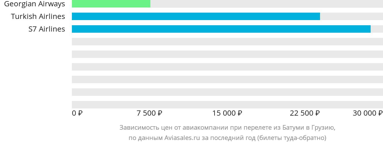 Динамика цен в зависимости от авиакомпании, совершающей перелёт из Батуми в Грузию