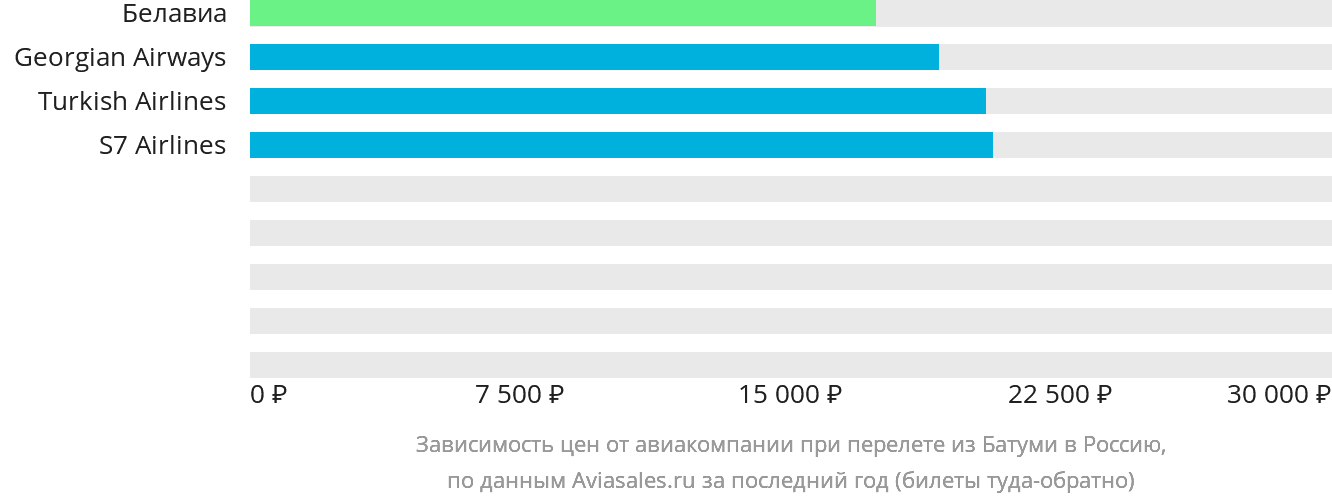 Динамика цен в зависимости от авиакомпании, совершающей перелёт из Батуми в Россию
