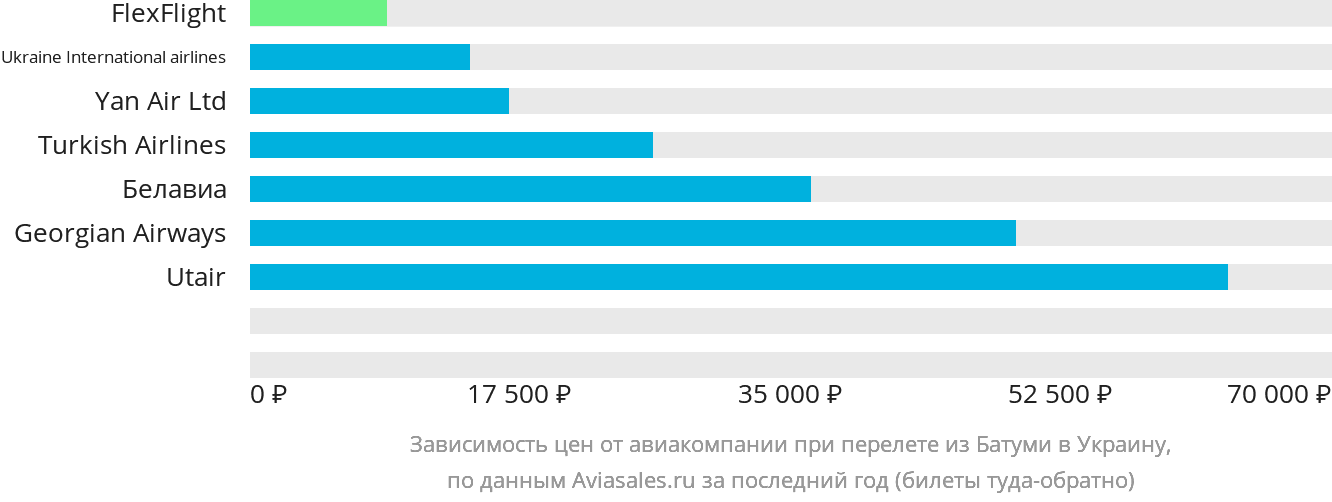 Динамика цен в зависимости от авиакомпании, совершающей перелёт из Батуми в Украину