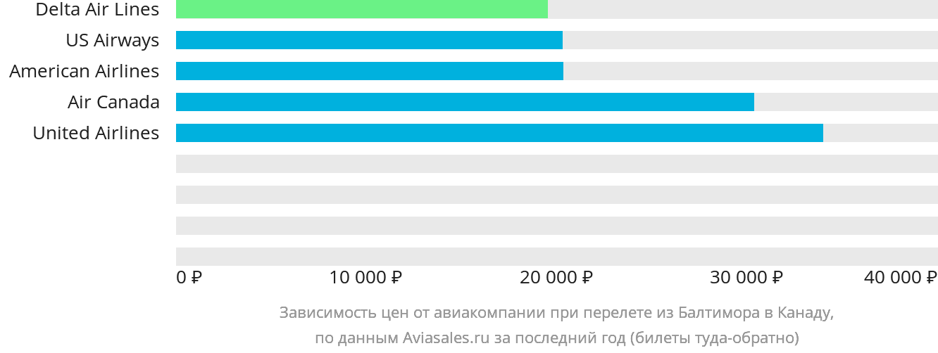 Динамика цен в зависимости от авиакомпании, совершающей перелёт из Балтимора в Канаду