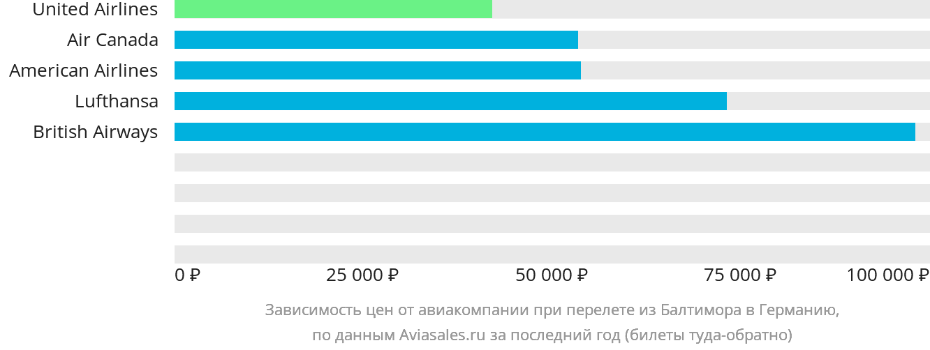 Динамика цен в зависимости от авиакомпании, совершающей перелёт из Балтимора в Германию