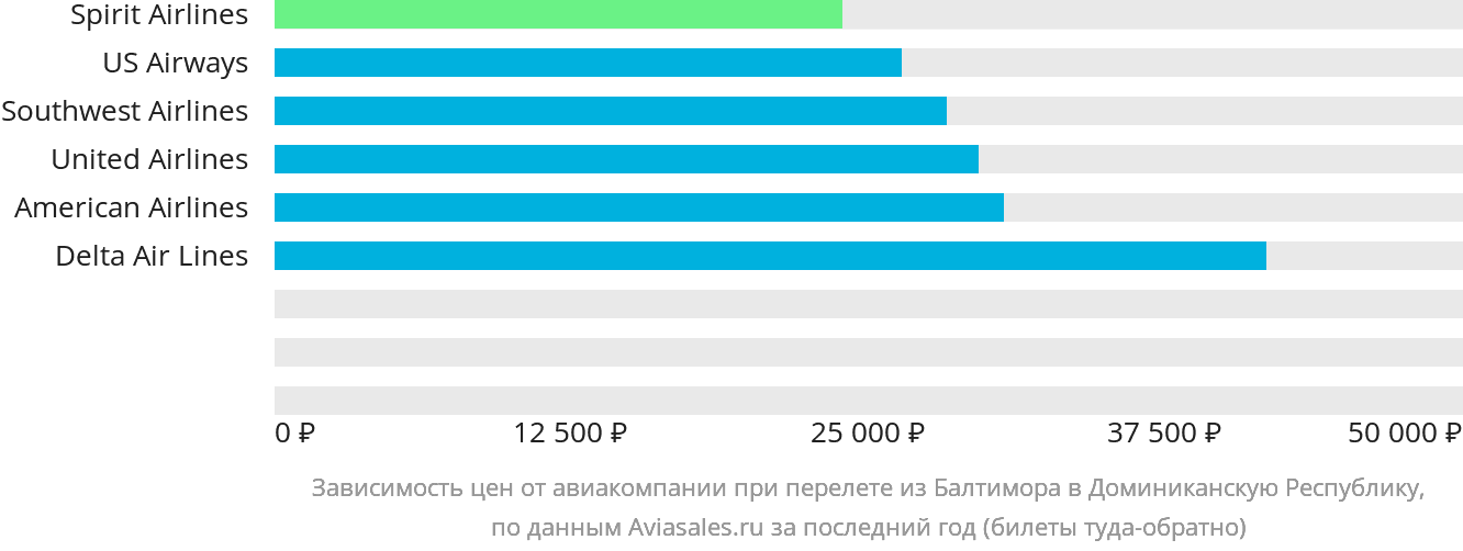 Динамика цен в зависимости от авиакомпании, совершающей перелёт из Балтимора в Доминиканскую Республику