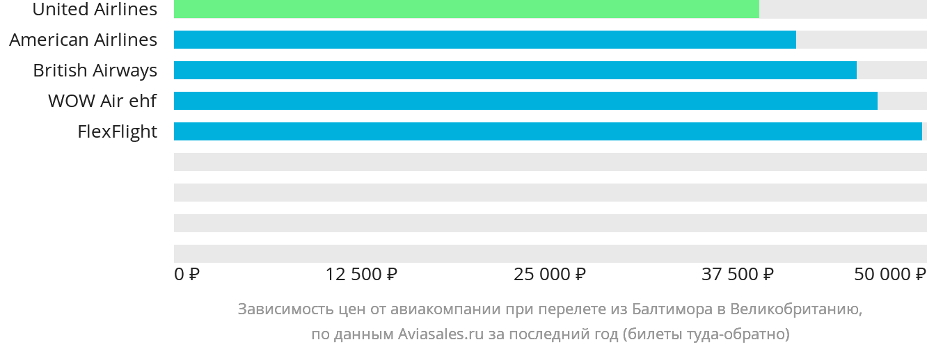 Динамика цен в зависимости от авиакомпании, совершающей перелёт из Балтимора в Великобританию