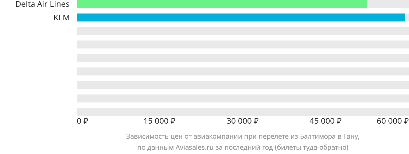 Динамика цен в зависимости от авиакомпании, совершающей перелёт из Балтимора в Гану