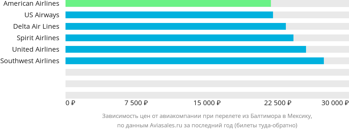 Динамика цен в зависимости от авиакомпании, совершающей перелёт из Балтимора в Мексику