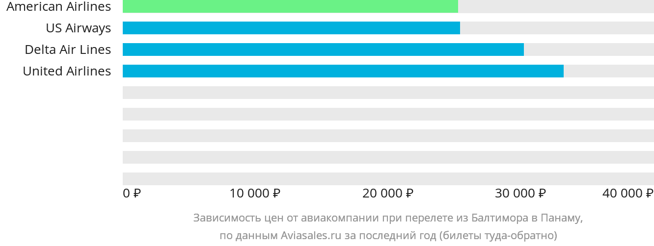 Динамика цен в зависимости от авиакомпании, совершающей перелёт из Балтимора в Панаму