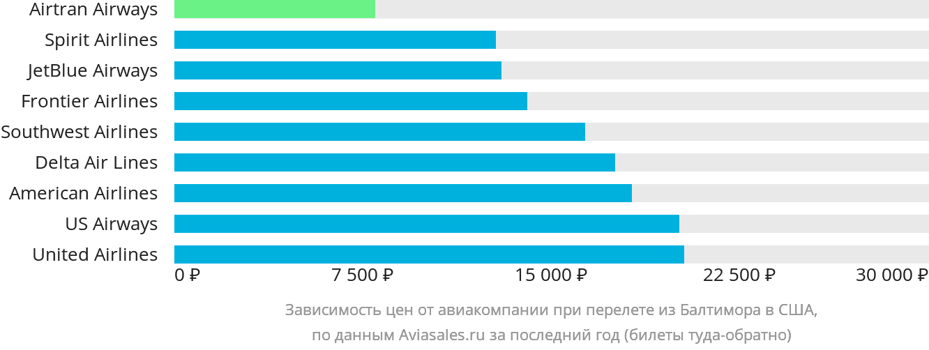 Динамика цен в зависимости от авиакомпании, совершающей перелёт из Балтимора в США