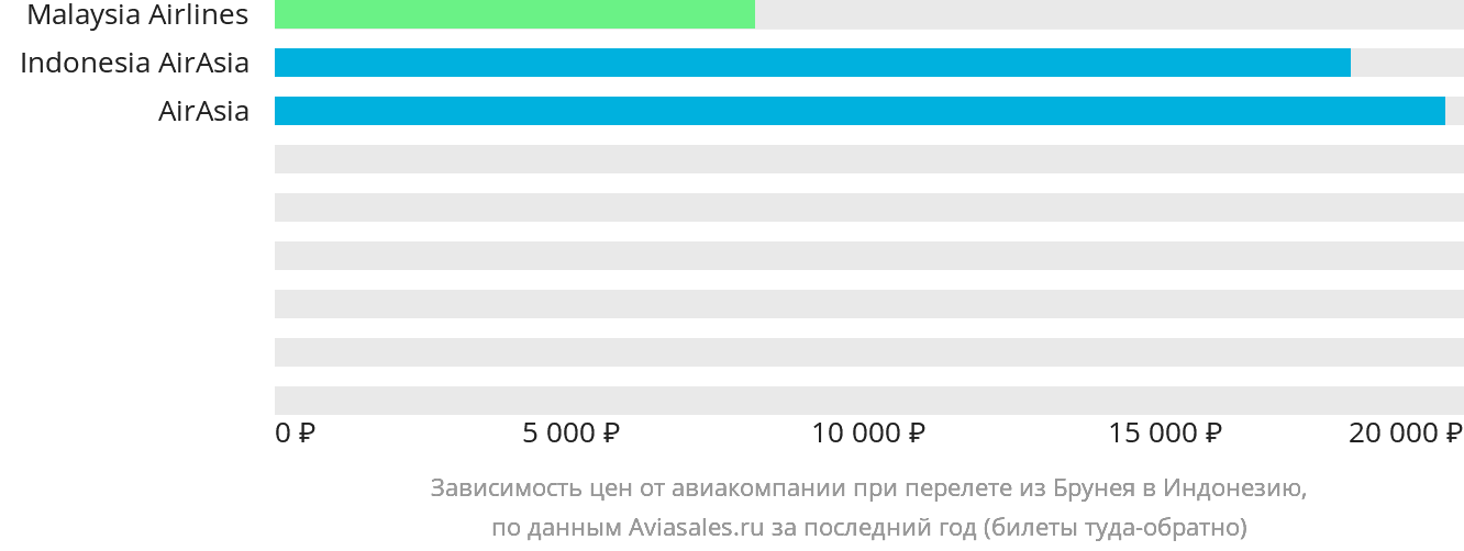 Динамика цен в зависимости от авиакомпании, совершающей перелёт из Бандар-Сери-Бегавана в Индонезию